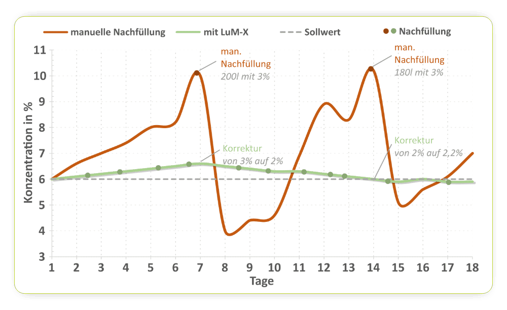Zeitlicher Verlauf der Kühlschmierstoff-Konzentration - vergleich manuelle vs. automatische Nachfüllung